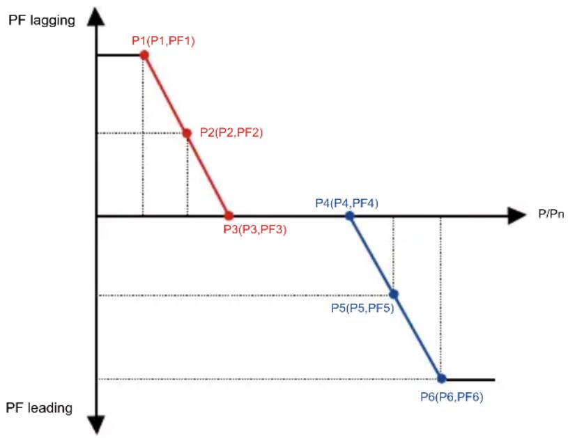 Deye SUN-7K-G05 - "PF(P)" Mode - 1