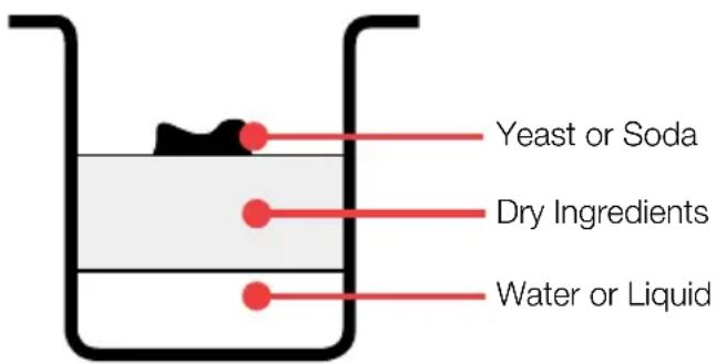 Yeast or Soda Dry Ingredients Water or Liquid