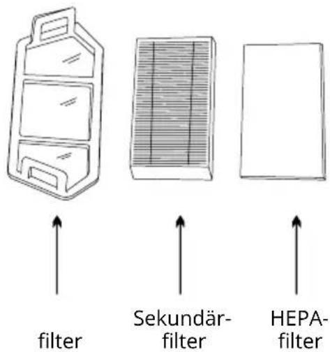 filter Sekundär- filter HEPA- filter