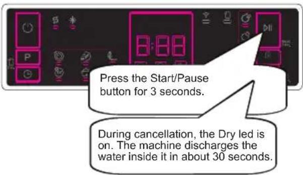 Press the Start/Pause button for 3 seconds. During cancellation, the Dry led is on. The machine discharges the water inside it in about 30 seconds.