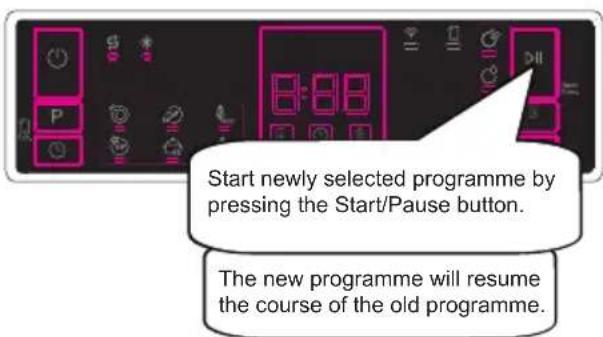 Start newly selected programme by pressing the Start/Pause button. The new programme will resume the course of the old programme.
