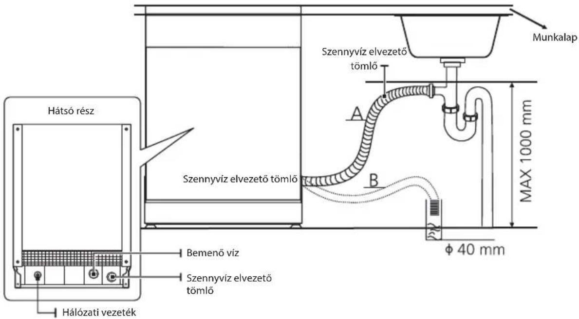 Munkalap Szennyvíz elvezető tömlő A B Hátsó rész Szennyvíz elvezető tömlő MAX 1000 mm φ 40 mm Bemenő víz Szennyvíz elvezető tömlő Hálózati vezeték