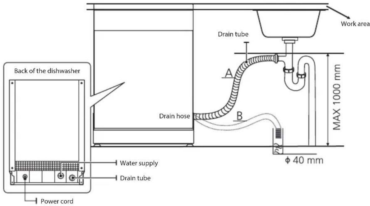 Back of the dishwasher Power cord Water supply Drain tube Drain hose A B Work area MAX 1000 mm φ 40 mm