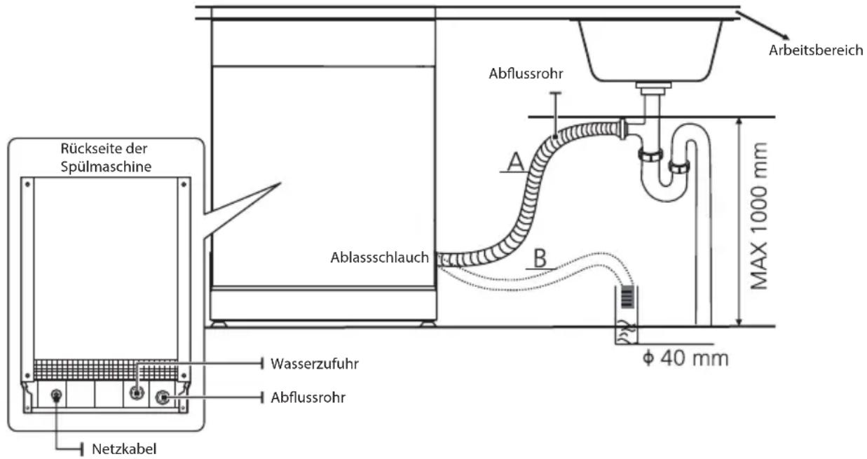 Rückseite der Spülmaschine Netzkabel Wasserzufuhr Abflussrohr A Ablassschlauch Abflussrohr Arbeitsbereich MAX 1000 mm φ 40 mm