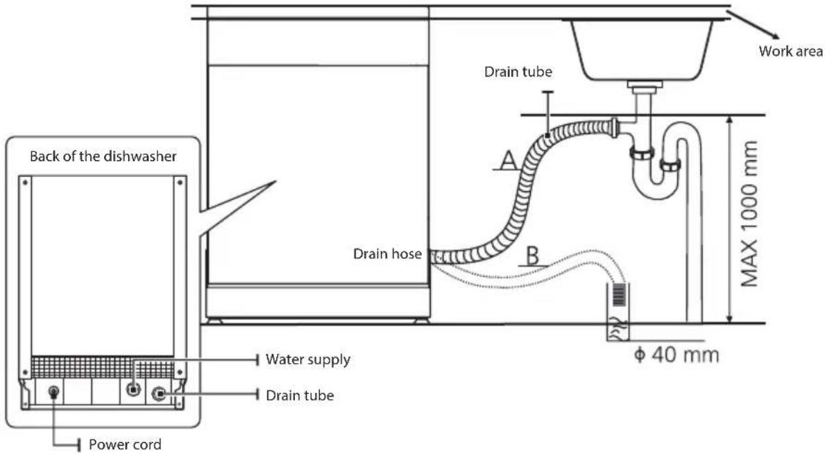 Back of the dishwasher Power cord Water supply Drain tube Drain hose A B Work area MAX 1000 mm φ 40 mm