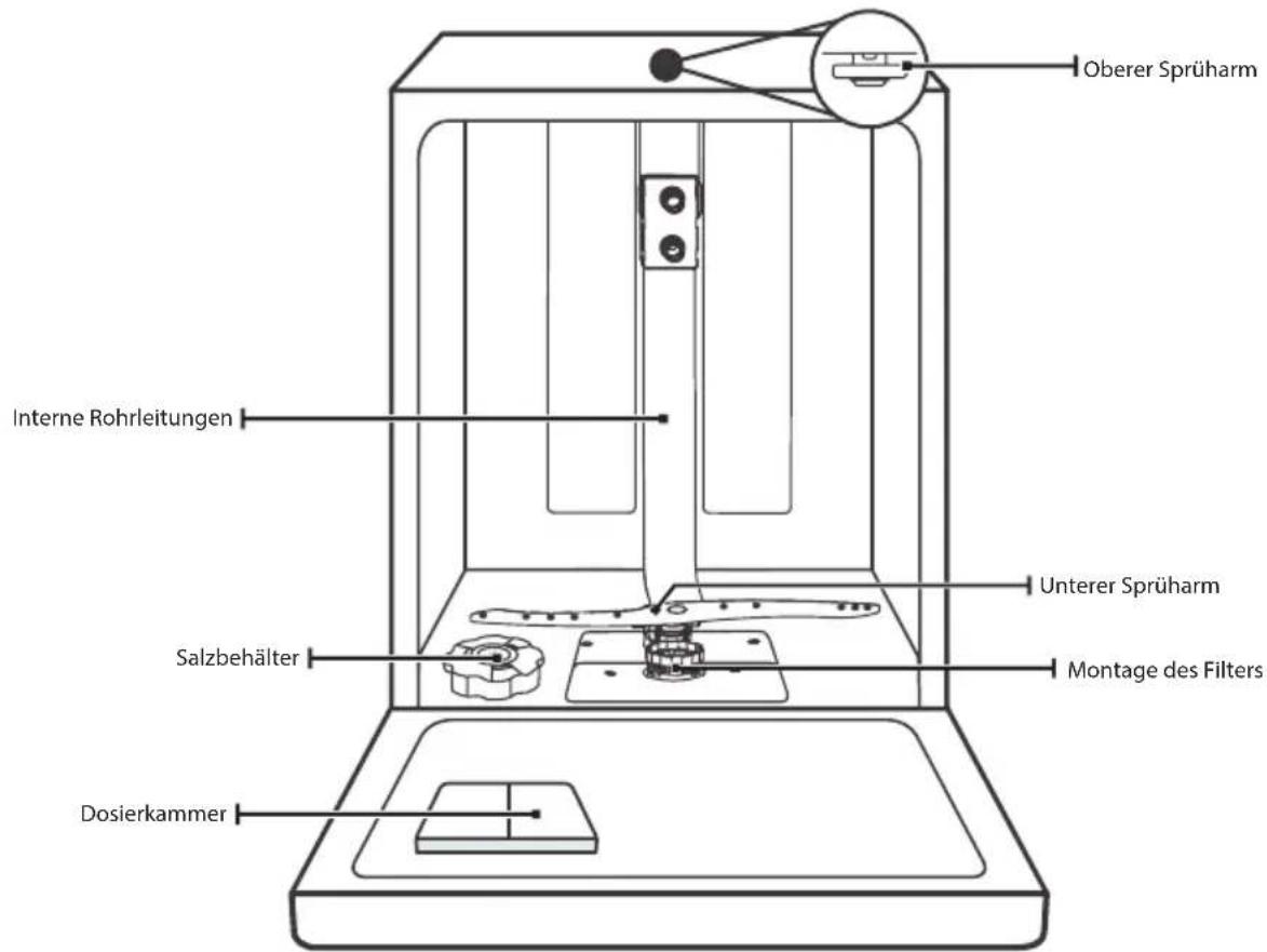 Oberer Sprüharm Interne Rohrleitungen Salzbehälter Unterer Sprüharm Montage des Filters Dosierkammer