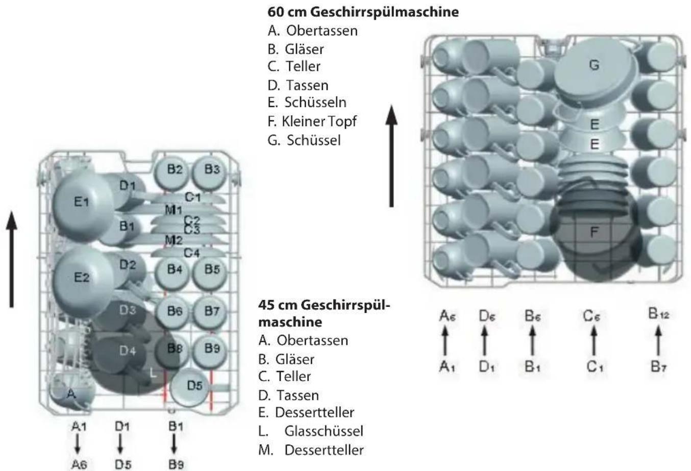 60 cm Geschirrspülmaschine A. Obertassen B. Gläser C. Teller D. Tassen E. Schüsseln F. Kleiner Topf G. Schüssel 45 cm Geschirrspülmaschine A. Obertassen B. Gläser C. Teller D. Tassen E. Dessertteller L. Glasschüssel M. Dessertteller