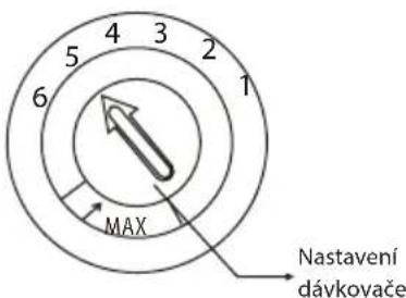 4 3 5 2 6 1 MAX Nastavení dávkovače