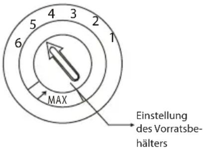 4 3 5 2 6 1 MAX Einstellung des Vorratsbe- hälters