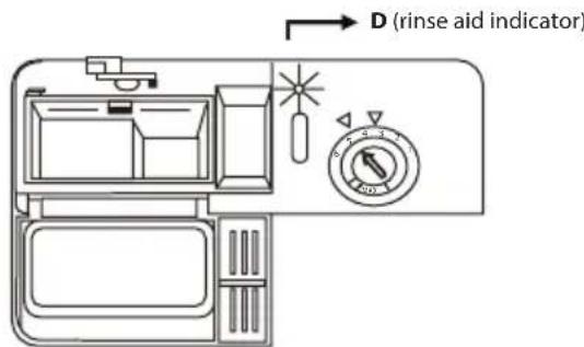 D (rinse aid indicator)