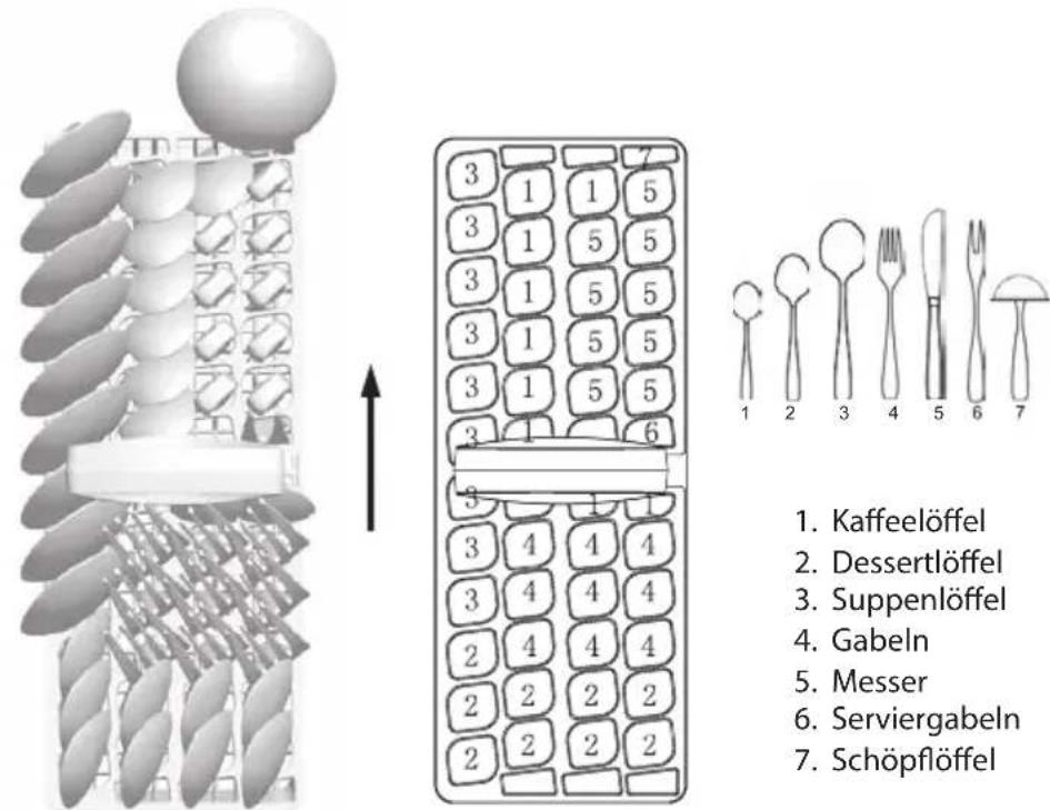 1. Kaffeelöffel 2. Dessertlöffel 3. Suppenlöffel 4. Gabeln 5. Messer 6. Serviergabeln 7. Schöpflöffel