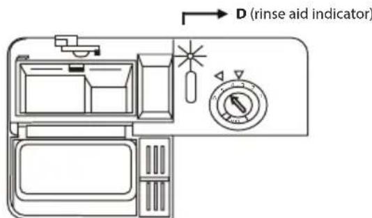 D (rinse aid indicator)