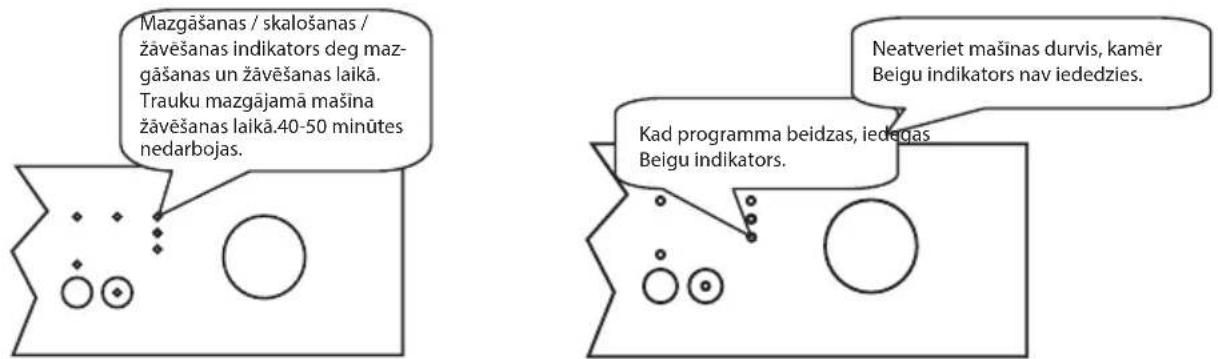 Mazgāšanas / skalošanas / žāvēšanas indikators deg maz- gāšanas un žāvēšanas laikā. Trauku mazgājamā mašina žāvēšanas laikā.40-50 minūtes nedarbojas. Neatveriet mašinas durvis, kamēr Beigu indikators nav iededzies. Kad programma beidzas, iededzas Beigu indikators.