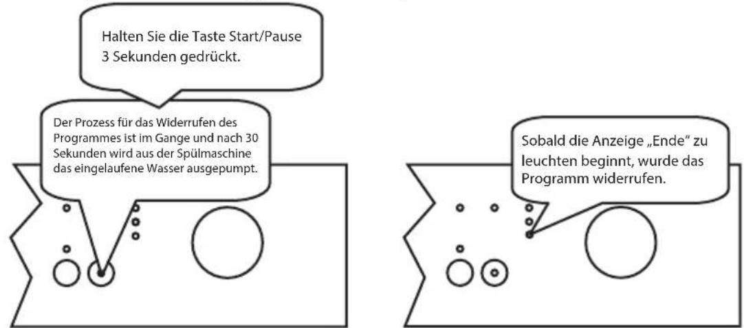 Halten Sie die Taste Start/Pause 3 Sekunden gedrückt. Der Prozess für das Widerrufen des Programmes ist im Gange und nach 30 Sekunden wird aus der Spülmaschine das eingelaufene Wasser ausgepumpt. Sobald die Anzeige „Ende“ zu leuchten beginnt, wurde das Programm widerrufen.