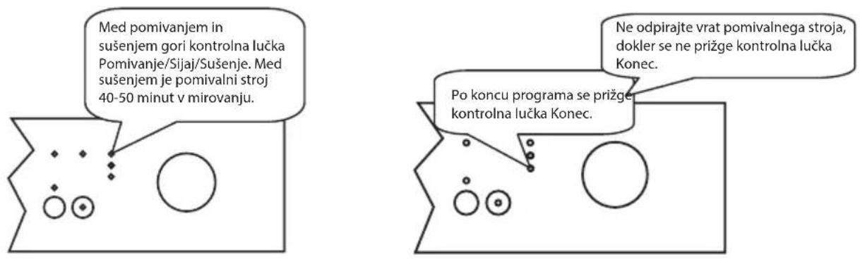 Med pomivanjem in sušenjem gori kontrolna lučka Pomivanje/Sijaj/Sušenje. Med sušenjem je pomivalni stroj 40-50 minut v mirovanju. Ne odpirajte vrat pomivalnega stroja, dokler se ne prižge kontrolna lučka Konec. Po koncu programa se prižge kontrolna lučka Konec.