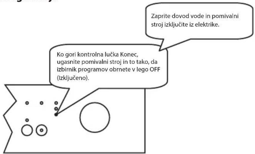 Zaprđevičite izključite iz elektrike. Ko gori kontrolna lučka Konec, ugasnite pomivalni stroj in to tako, da izbirnik programov obrnete v lego OFF (Izključeno).
