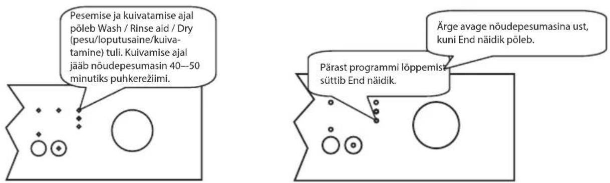 Pesemise ja kuivatamise ajal põleb Wash / Rinse aid / Dry (pesu/loputusaine/kuivatamine) tuli. Kuivamise ajal jäab nõudepesumasin 40—50 minutiks puhkerežiimi. Ärge avage nõudepesumasina ust, kuni End näidik põleb. Pärast programmi lõppemist süttib End näidik.