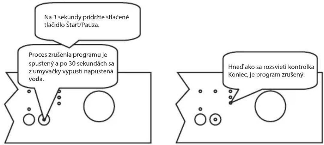 Na 3 sekundy pridržte stlačené tlačidlo Štart/Pauza. Proces zrušenia programu je spustený a po 30 sekundách sa z umývačky vypustí napustená voda. Hned'ako sa rozsvieti kontrolka Koniec, je program zrušený.