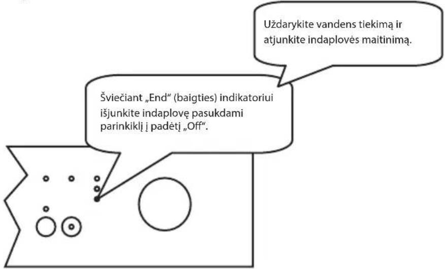 Uždarykite vandens tiekimą ir atjunkite indaplovės maitinimą. Šviečiant „End“ (baigties) indikatoriui išjunkite indaplovę pasukdami parinkiklį į padėtį „Off“.