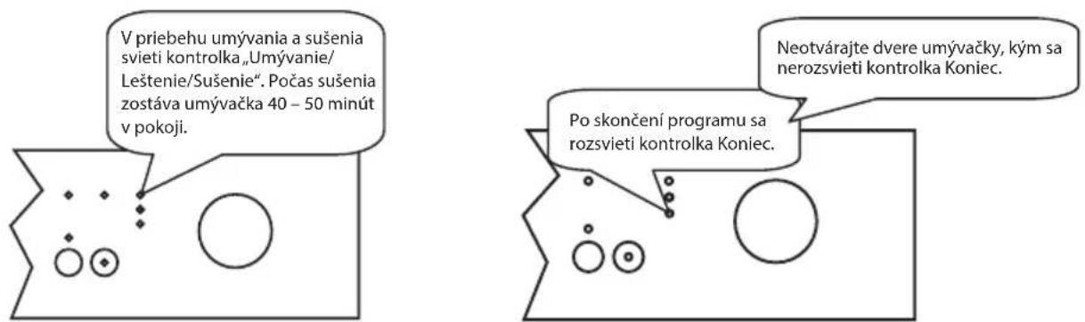 V priebehu umývania a sušenia svieti kontrolka „Umývanie/Leštenie/Sušenie“. Počas sušenia zostáva umývačka 40 – 50 minút v pokoji. Neotvárajte dvere umývačky, kým sa nerozsvieti kontrolka Koniec. Po skončení programu sa rozsvieti kontrolka Koniec.