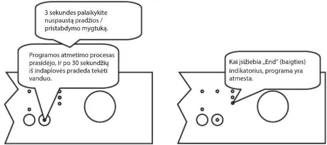 3 sekundes palaikykite nuspaustą pradžios / pristabdymo mygtuką. Programos atmetimo procesas prasidėjo, ir po 30 sekundžių iš indaplovės pradeda tekėti vanduo. Kai įsižiebia „End“ (baigties) indikatorius, programa yra atmesta.