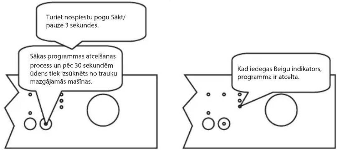 Turiet nospiestu pogu Sākt/pauze 3 sekundes. Sākas programmas atcelšanas process un pēc 30 sekundēm údens tiek izsūknēts no trauku mazgājamās mašinas. Kad iedegas Beigu indikators,programma ir atcelta.