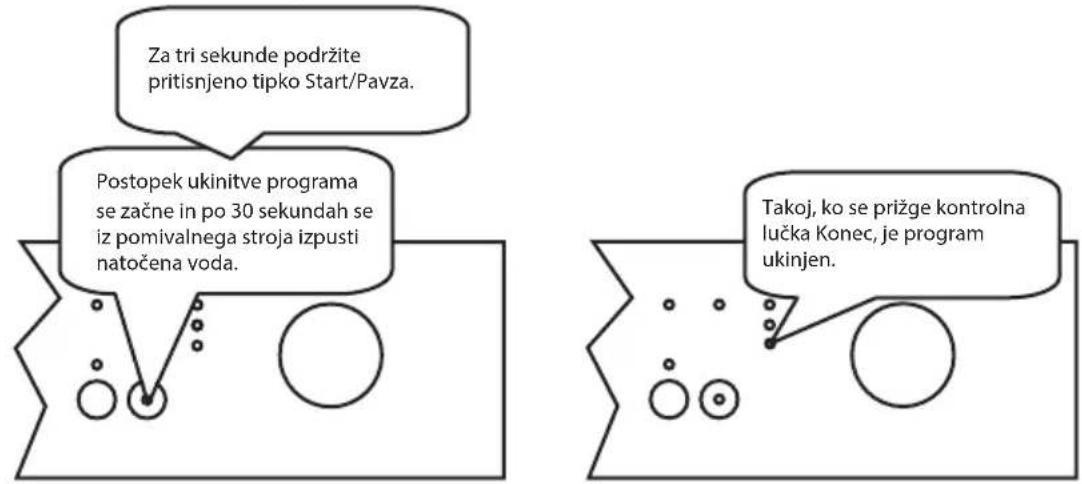 Za tri sekunde podržite pritisnjeno tipko Start/Pavza. Postopek ukinitve programa se začne in po 30 sekundah se iz pomivalnega stroja izpusti natočena voda. Takoj, ko se prižge kontrolna lučka Konec, je program ukinjen.