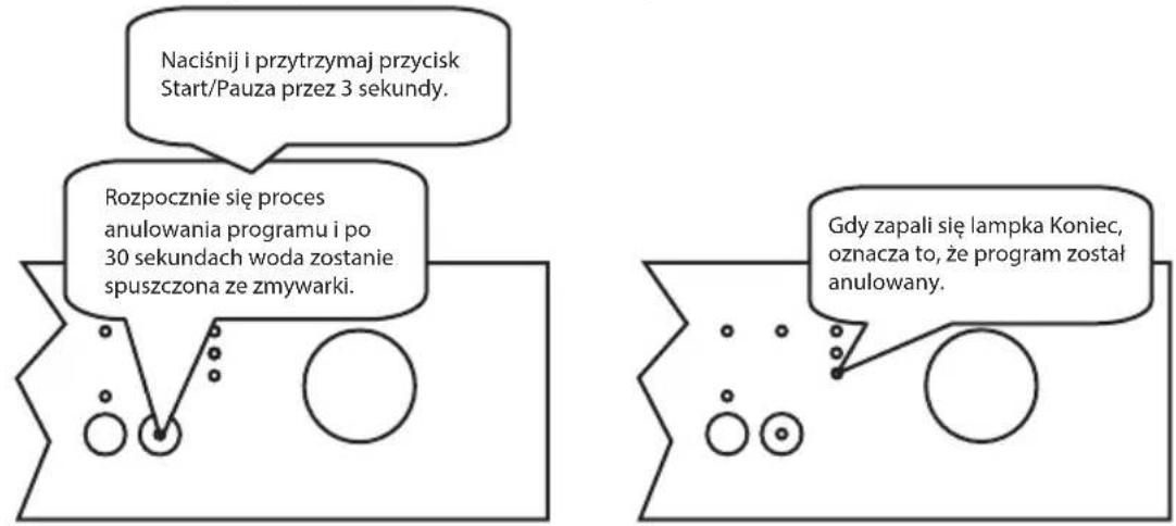 Naciśnij i przytrzymaj przycisk Start/Pauza przez 3 sekundy. Rozpocznie się proces anulowania programu i po 30 sekundach woda zostanie spuszczona ze zmywarki. Gdy zapali się lampka Koniec, oznacza to, że program został anulowany.
