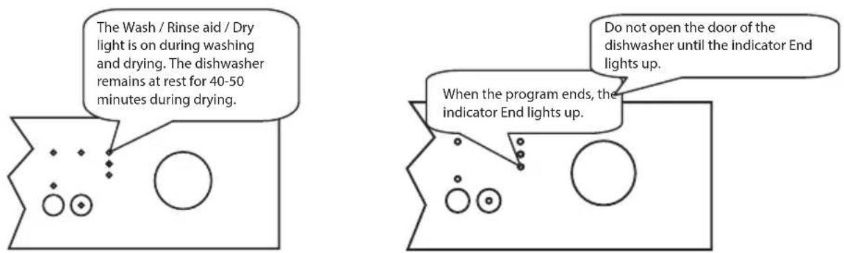The Wash / Rinse aid / Dry light is on during washing and drying. The dishwasher remains at rest for 40-50 minutes during drying. Do not open the door of the dishwasher until the indicator End lights up. When the program ends, the indicator End lights up.