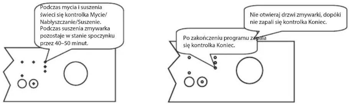Podczas mycia i suszenia świeci się kontrolka Mycie/ Nabłyszczanie/Suszenie. Podczas suszenia zmywarka pozostaje w stanie spoczynku przez 40–50 minut. Nie otwieraj drzwi zmywarki, dopóki nie zapali się kontrolka Koniec. Po zakończeniu programu zapala się kontrolka Koniec.
