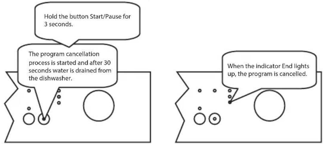 Hold the button Start/Pause for 3 seconds. The program cancellation process is started and after 30 seconds water is drained from the dishwasher. When the indicator End lights up, the program is cancelled.
