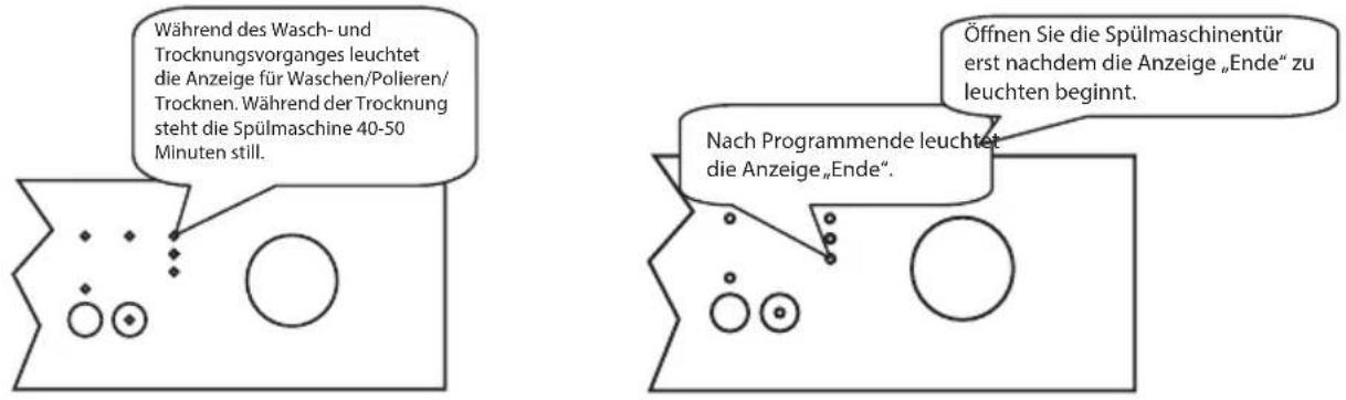 Während des Wasch- und Trocknungsvorganges leuchtet die Anzeige für Waschen/Polieren/Trocknen. Während der Trocknung steht die Spülmaschine 40-50 Minuten still. Nach Programmende leuchtet die Anzeige „Ende“. Öffnen Sie die Spülmaschinentür erst nachdem die Anzeige „Ende“ zu leuchten beginnt.