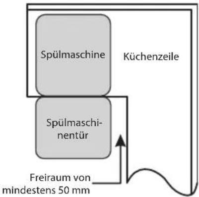 Spülmaschine Küchenzeile Spülmaschi- nentür Freiraum von mindestens 50 mm