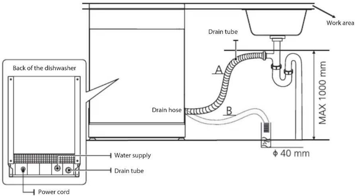 Back of the dishwasher Power cord Water supply Drain tube Drain hose A B Work area MAX 1000 mm φ 40 mm