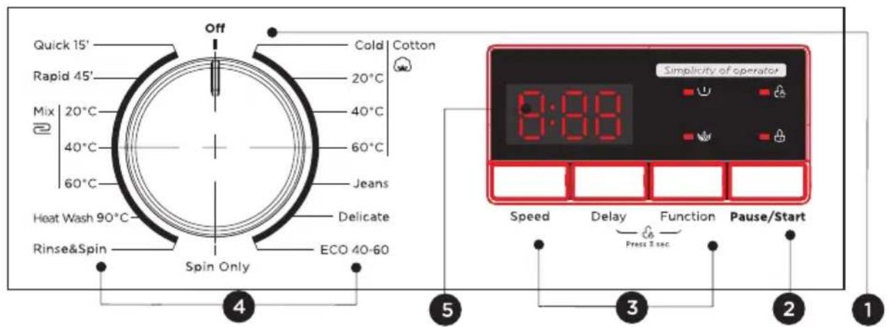 Quick 15' Rapid 45' Mix | 20°C 40°C 60°C 60°C Heat Wash 90°C Rinse&Spin Spin Only Off Cold Cotton 20°C 40°C 60°C Jeans Delicate ECO 40-60 4 5 3 2 1 Simplicity of operator. 8:88 Speed Delay Function Pause/Start Press 2 sec.