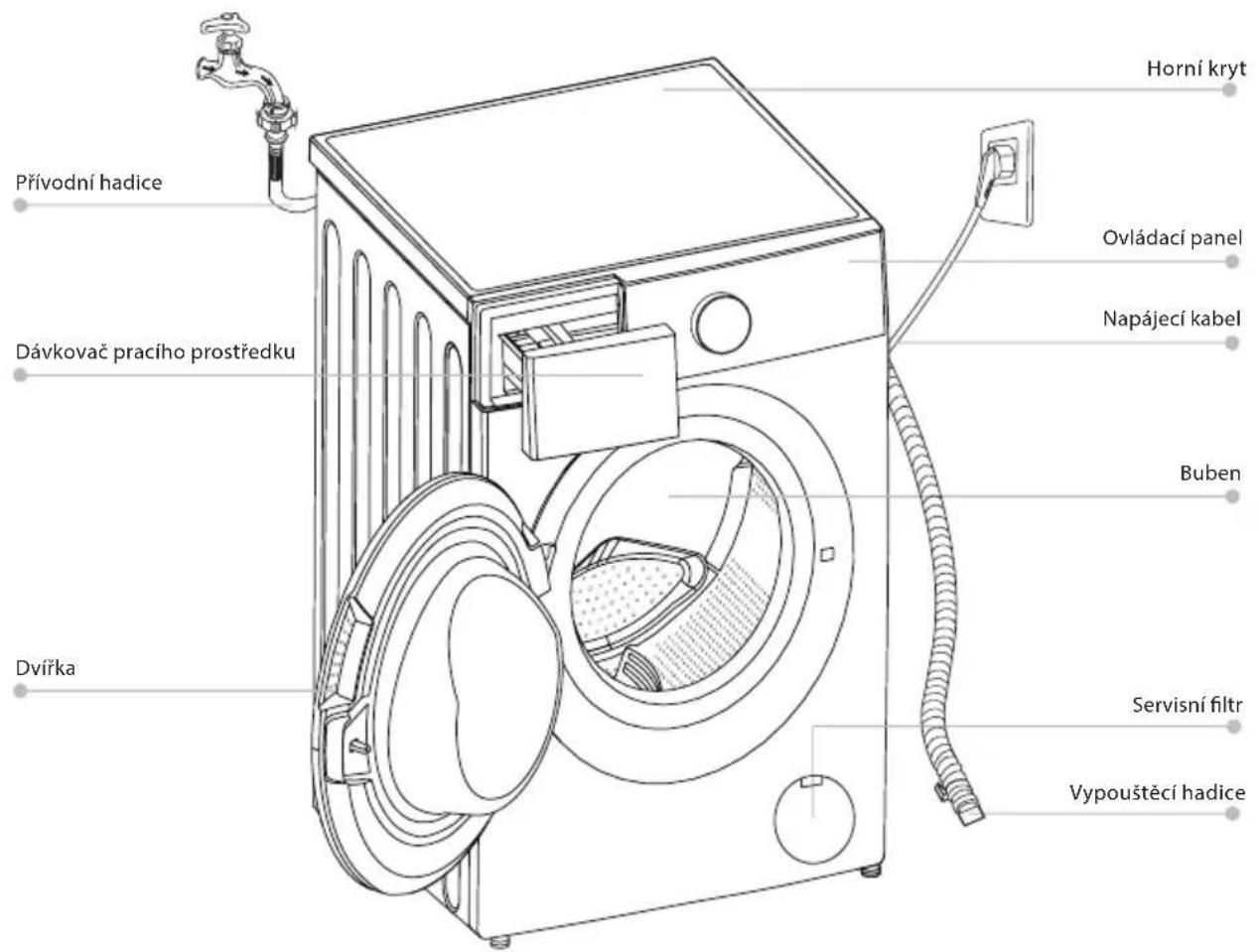 Přívodní hadice Dávkovač pracího prostředku Dvířka Horní kryt Ovládací panel Napájecí kabel Buben Servisní filtr Vypouštěcí hadice