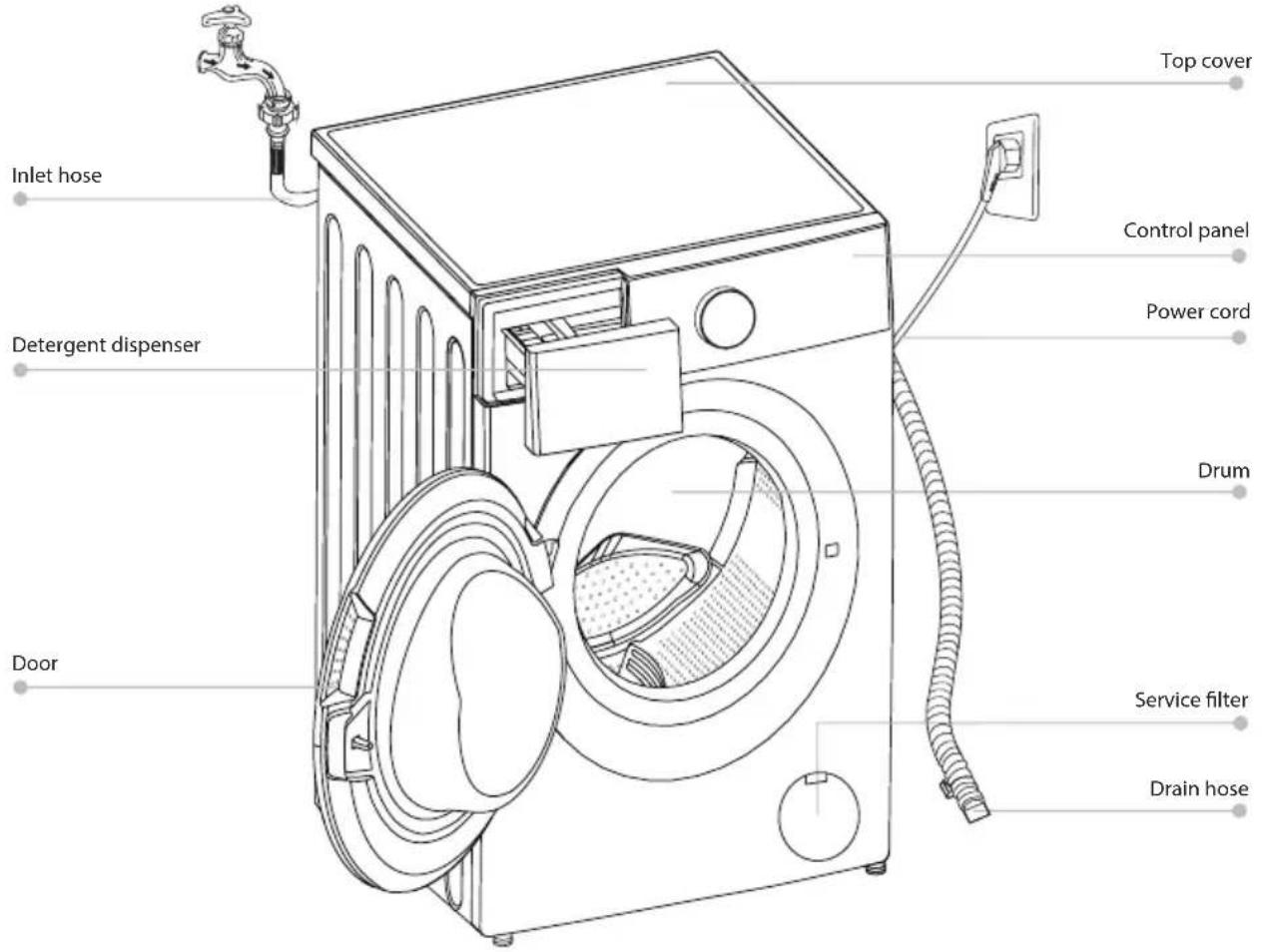 Top cover Inlet hose Control panel Detergent dispenser Power cord Drum Door Service filter Drain hose
