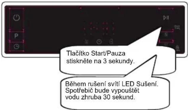 Tlačítko Start/Pauza stiskněte na 3 sekundy. Během rušení svítí LED Sušení. Spotřebič bude vypouštět vodu zhruba 30 sekund.