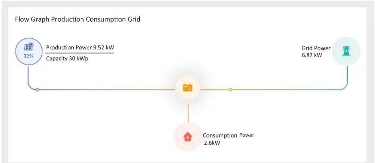 Deye SUN-12K-G05 - How to browse the load power of your PV grid-tie plant on monitoring platform? - 4
