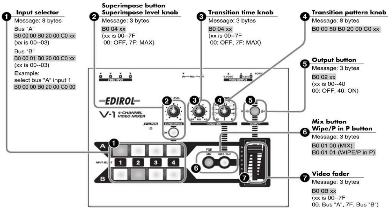 Input selector Message: 8 bytes Bus "A" B0 00 00 B0 20 00 C0 xx (xx is 00--03) Bus "B" B0 00 01 B0 20 00 C0 xx (xx is 00--03) Example: select bus "A" input 1 B0 00 00 B0 20 00 C0 00 Superimpose button Superimpose level knob Message: 3 bytes B0 04 xx (xx is 00--7F 00: OFF, 7F: MAX) Transition time knob Message: 3 bytes B0 04 xx (xx is 00--7F 00: OFF, 7F: MAX) Transition pattern knob Message: 8 bytes B0 00 50 B0 20 00 C0 xx Output button Message: 3 bytes B0 02 xx (xx is 00--40 00: OFF, 40: ON) EDIROL V-1 4-CHANNEL VIDEO MIXER LEVEL SUPERIMPOSE TRANSITION OUTPUT Mix button Wipe/P in P button Message: 3 bytes B0 01 00 (MIX) B0 01 01 (WIPE/P in P) Video fader Message: 3 bytes B0 0B xx (xx is 00--7F 00: Bus "A", 7F: Bus "B")