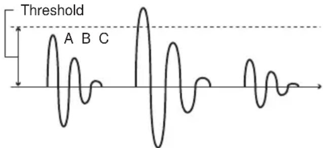 Threshold A B C
