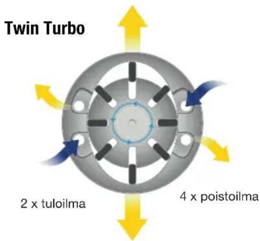 Twin Turbo 2 x tuloilma 4 x poistoilma