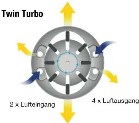Twin Turbo 2 x Lufteingang 4 x Luftausgang