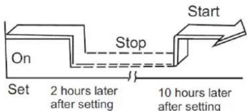 On Set Stop Start 2 hours later after setting 10 hours later after setting