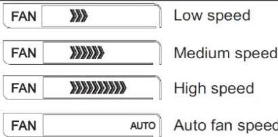 FAN Low speed FAN Medium speed FAN High speed FAN AUTO Auto fan speed