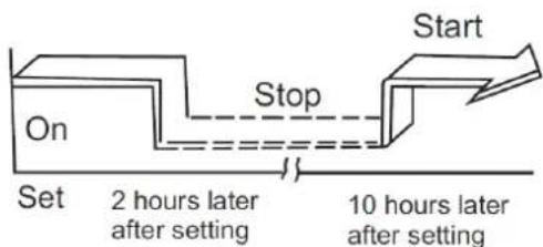 Start Stop On Set 2 hours later after setting 10 hours later after setting