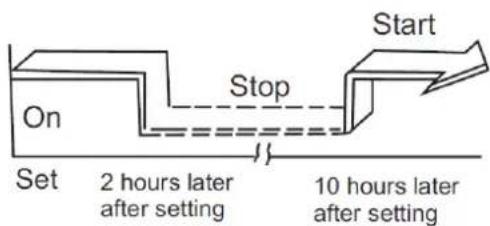 Start Stop On Set 2 hours later after setting 10 hours later after setting