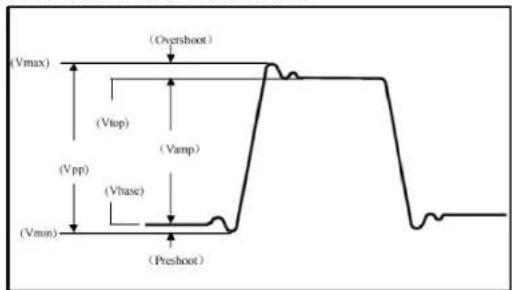 (Vmax) (Vtop) (Vpp) (Vbase) (Vmin) (Overshoot) (Vamp) (Preshoot)