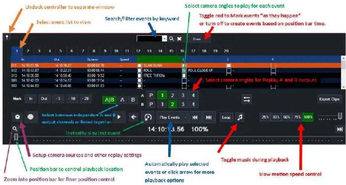 Undock controller to separate window Select event list to view Search/Filter events by keyword Select camera angles to play for each event Toggle red to Mark events "as they happen" or turn off to create events based on position bar time. 1 2 3 4 5 6 7 8 9 10 11 12 13 14 15 16 17 18 19 20 In Out Duration Speed 011 14:10:13.56 14:10:16.27 00:00:02.70 - SLAN DUNK 012 14:10:13.87 14:02:21 00:00:08.44 - FOUL 013 14:10:30.00 14:05:40 00:00:9.52 - FREE TINOW 003 14:10:42.03 14:05:45.57 00:00:9.54 - - 003 14:10:44.83 14:04:46.66 00:00:01.83 - - Select camera angles for Replay A and B outputs Mark In Out -5 -10 -20 A/B A B P 1 2 3 4 B P 1 2 3 4 Export Clips Select between independent A and B output channels or linked together Play Events Loop 25% 33% 50% 75% 100% Instantly play last event 14:10:13.56 100% Setup camera sources and other replay settings Position bar to control playback location Zoom into position bar for finer position control Automatically play selected events or click arrow for more playback options Toggle music during playback Slow motion speed control