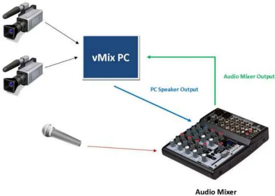 JVC vMix KM-IP8 - Advanced - Using an External Audio Mixer - 1